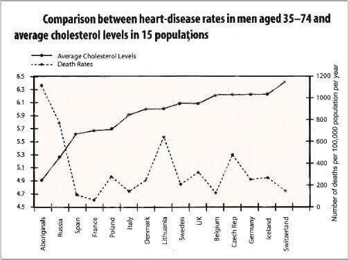 Cholesterol Lowers Risk Of Heart Disease