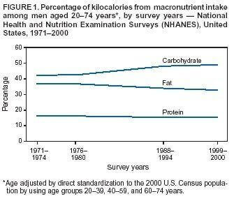 Percent+from+macronutrients
