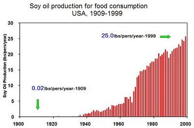 why soy oil is bad for you