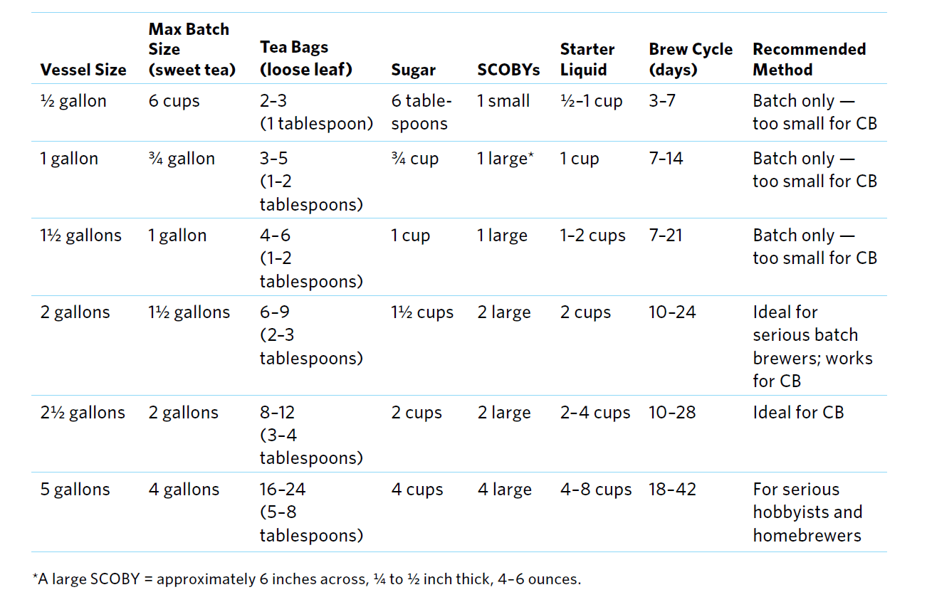 Batch and Continuous Brew size chart courtesy The Big Book of Kombucha