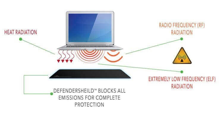 Defender pad laptop radiation protection