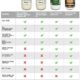 Types of coconut oils and their benefits
