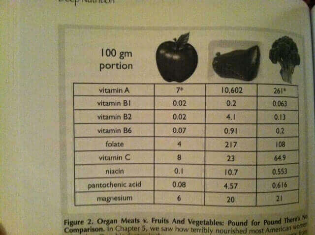liver vs. vegetables comparison